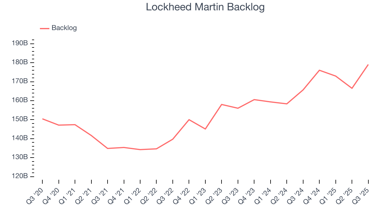 Lockheed Martin Backlog