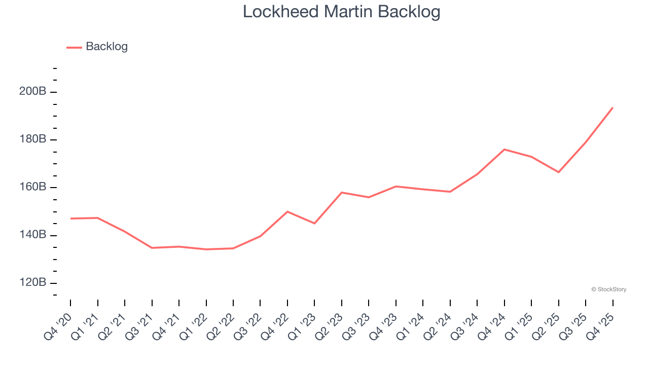 Lockheed Martin Backlog