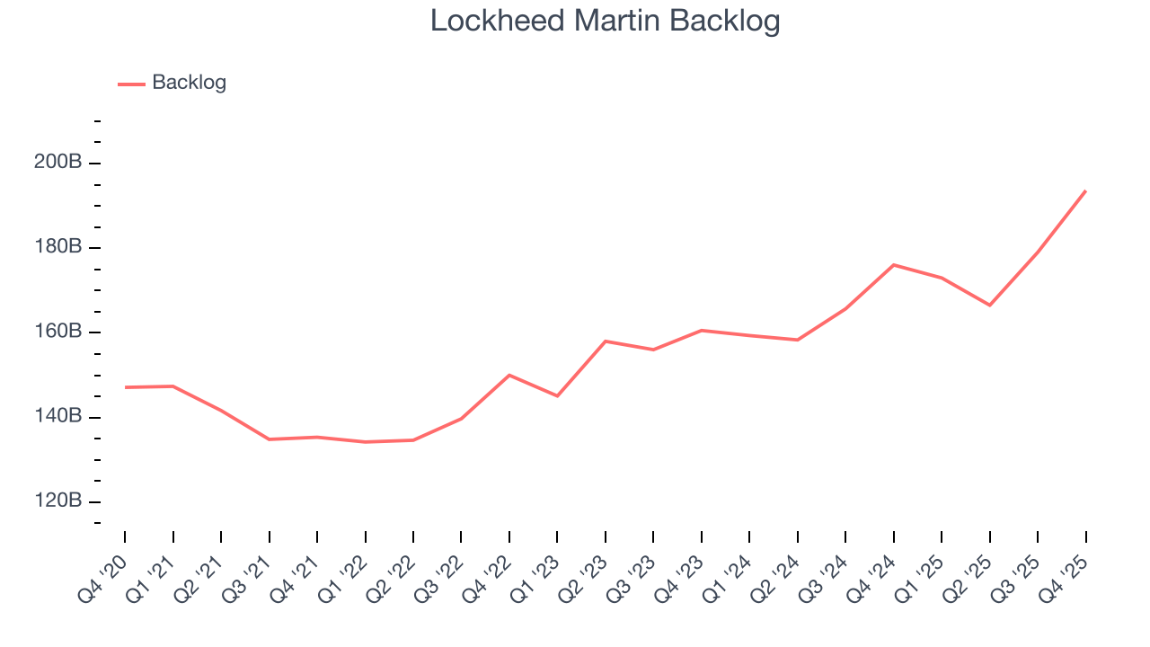 Lockheed Martin Backlog