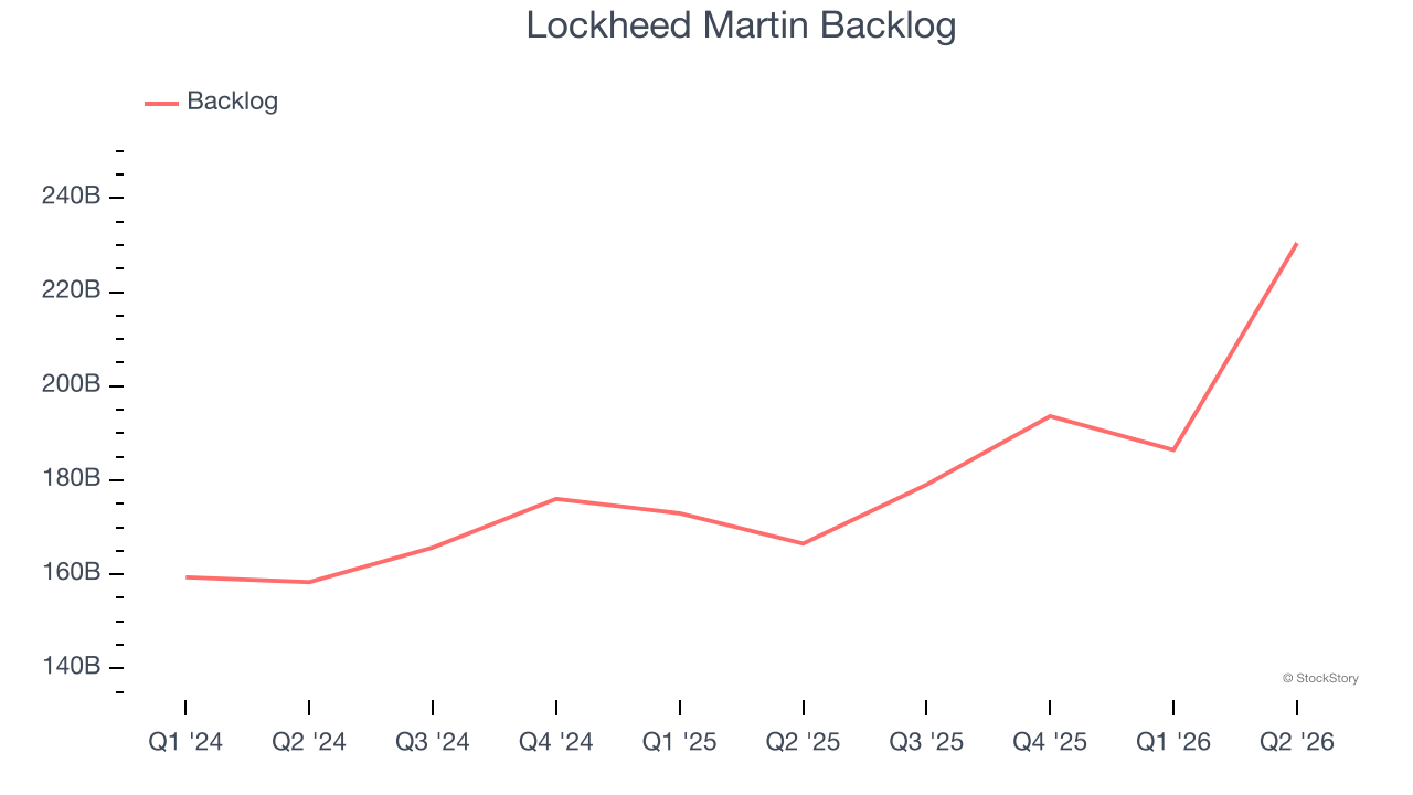 Lockheed Martin Backlog