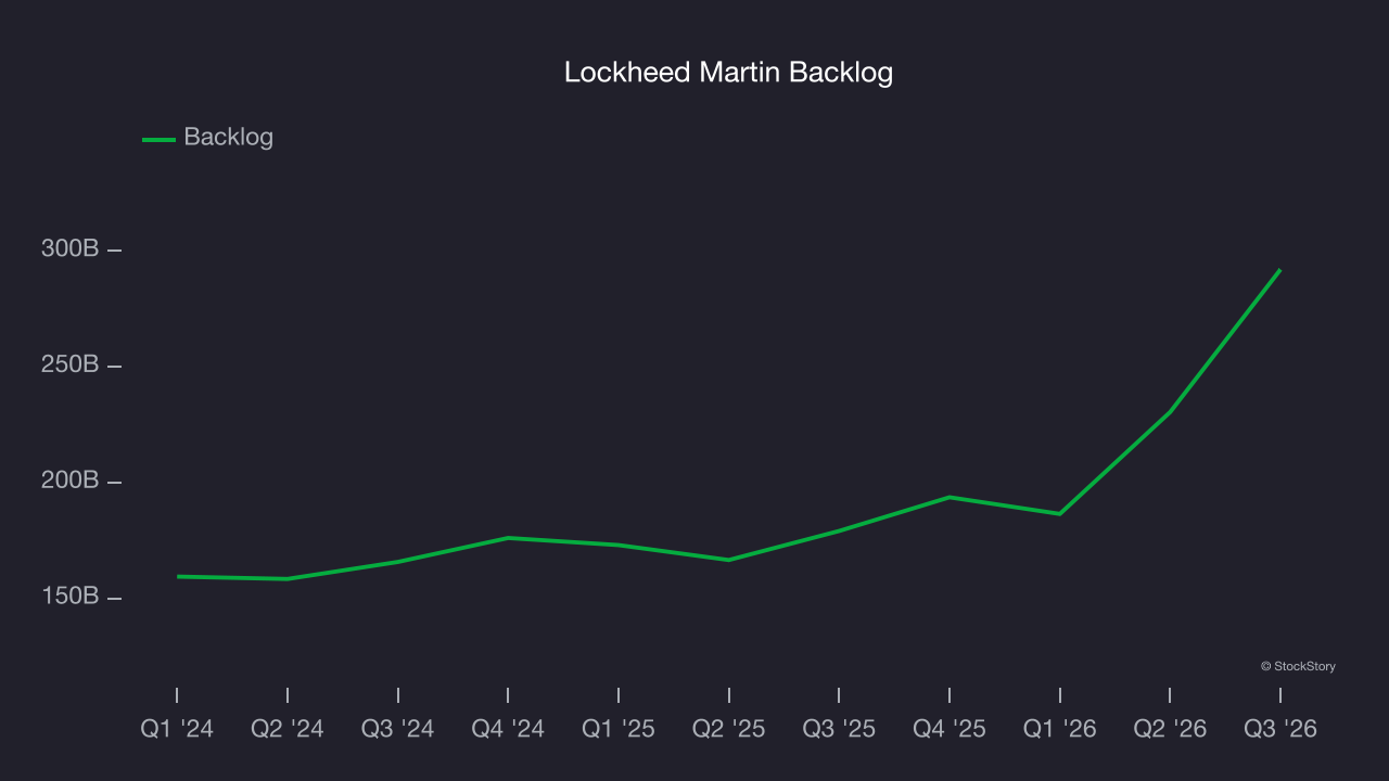 Lockheed Martin Backlog