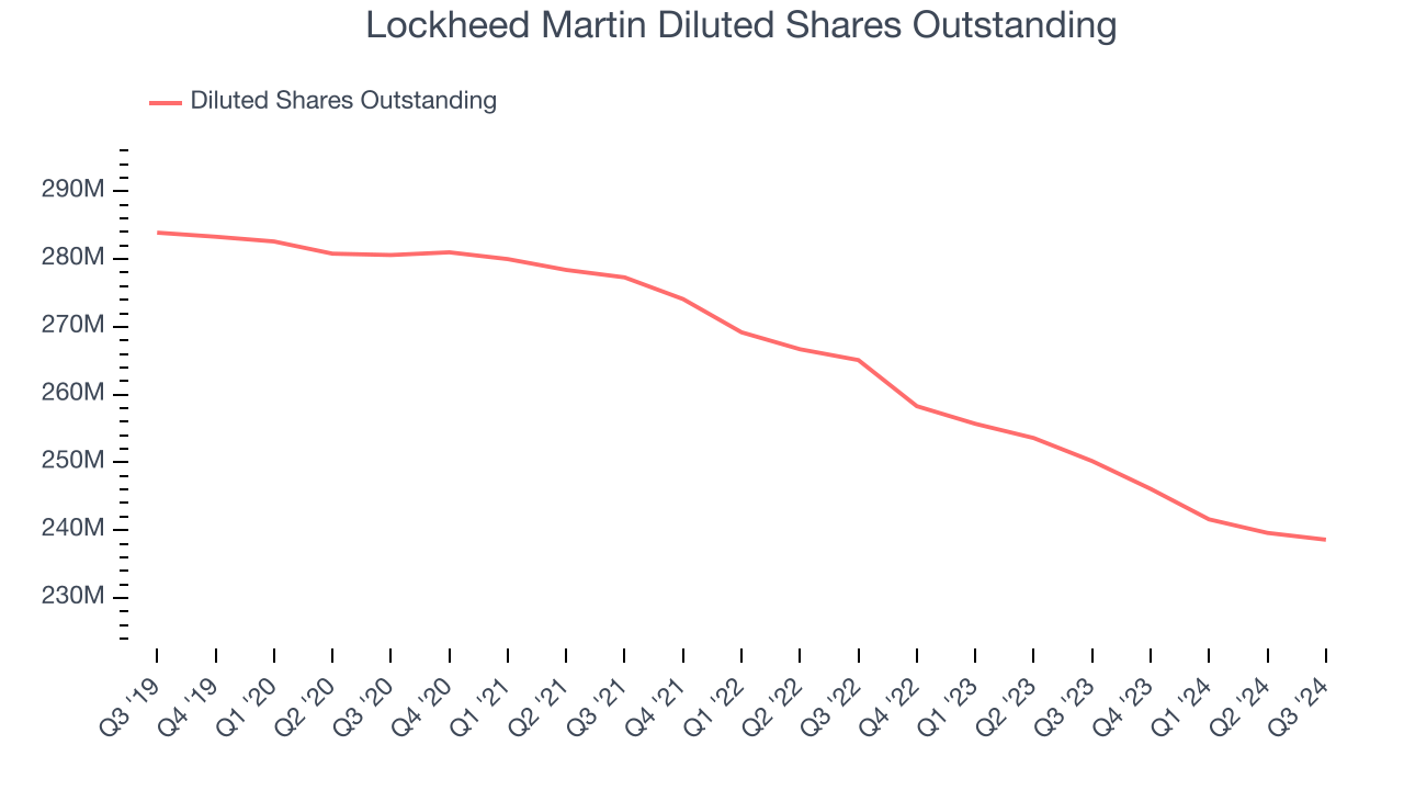 Lockheed Martin Diluted Shares Outstanding