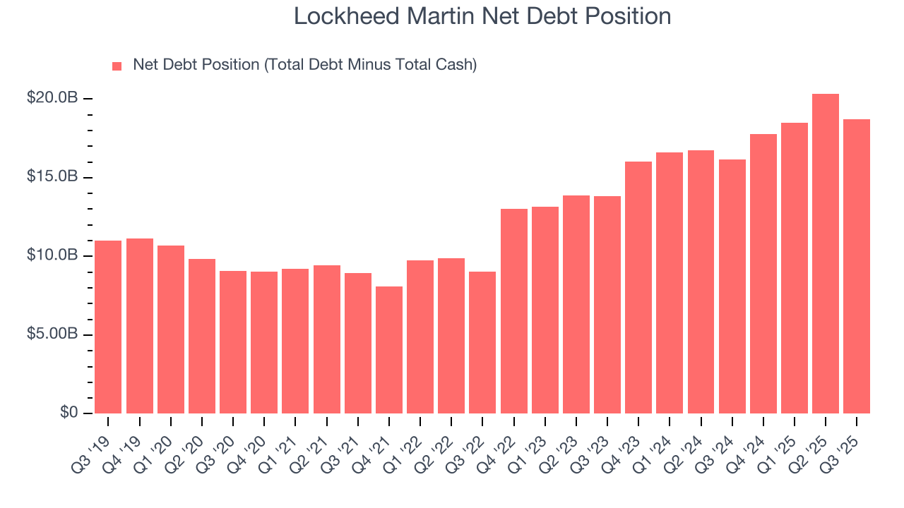Lockheed Martin Net Debt Position