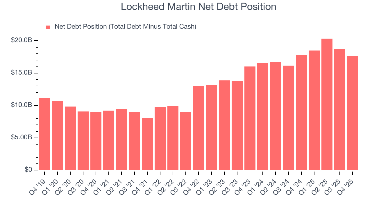 Lockheed Martin Net Debt Position