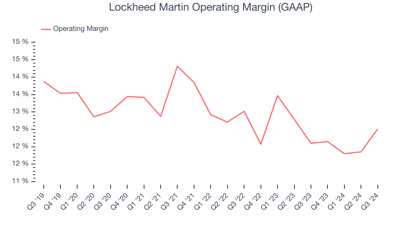 Lockheed Martin Operating Margin (GAAP)