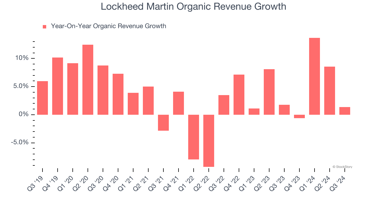 Lockheed Martin Organic Revenue Growth