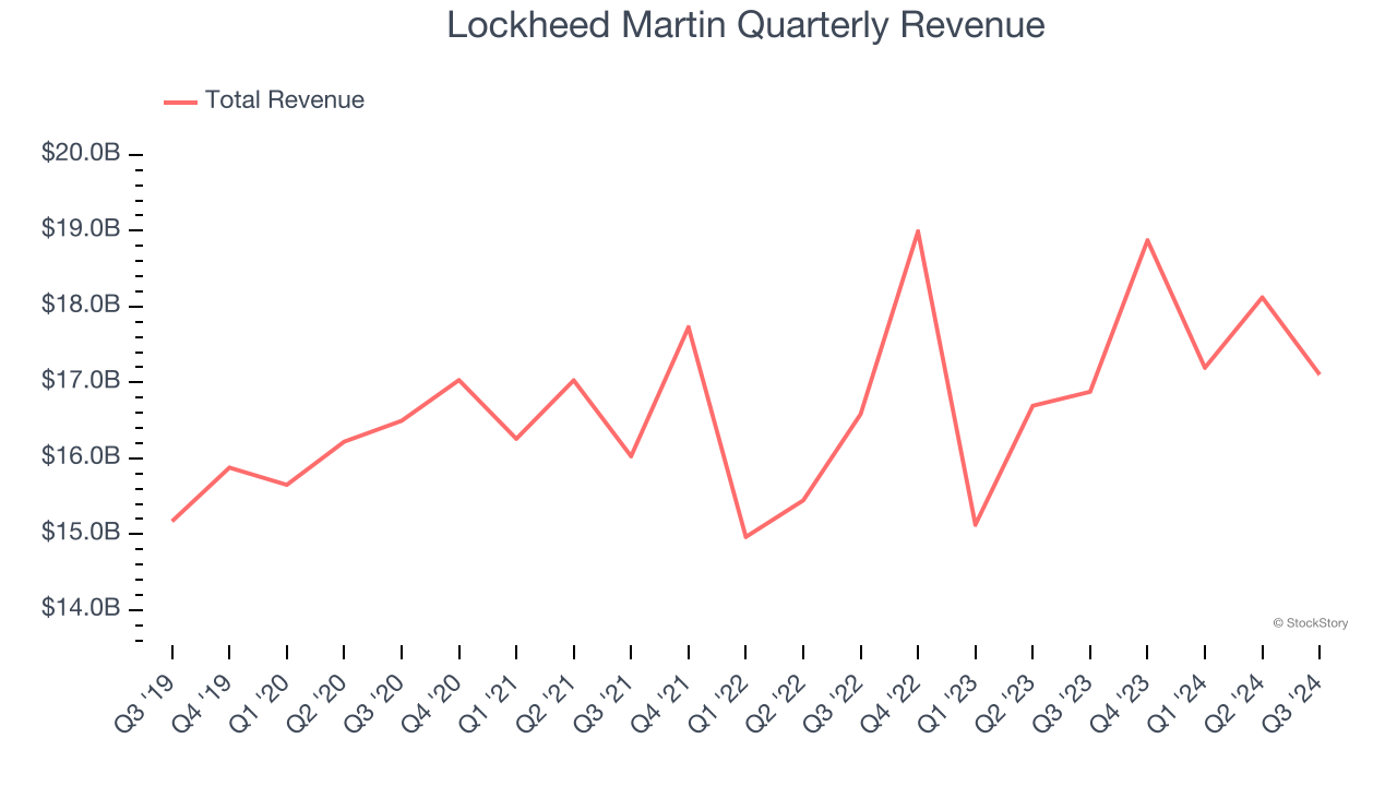 Lockheed Martin Quarterly Revenue