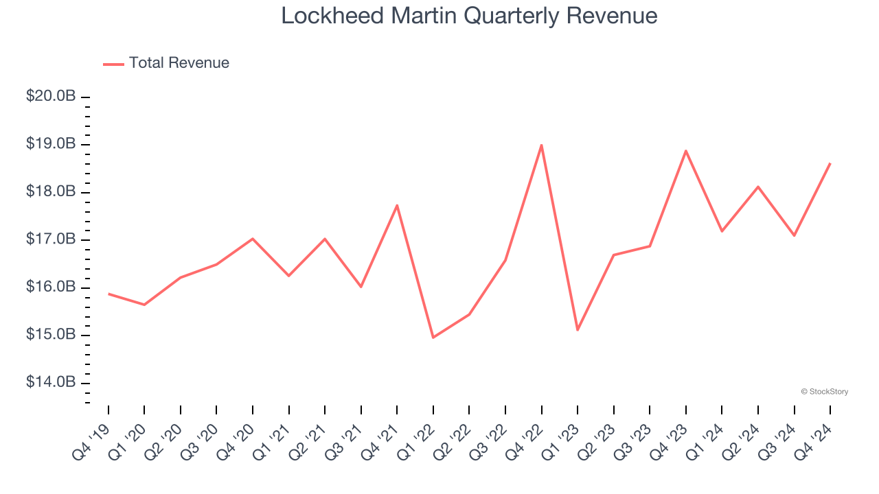 Lockheed Martin Quarterly Revenue