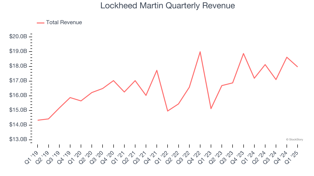 Lockheed Martin Quarterly Revenue