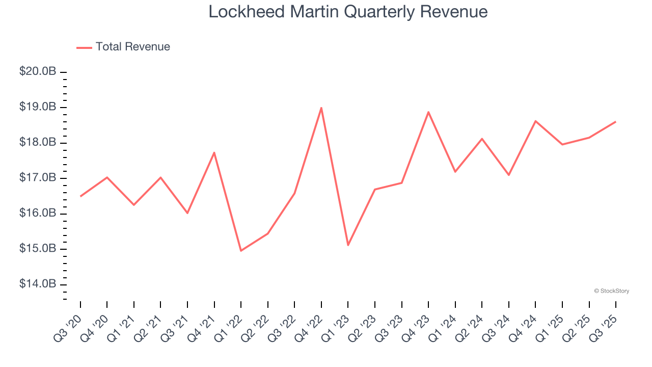 Lockheed Martin Quarterly Revenue
