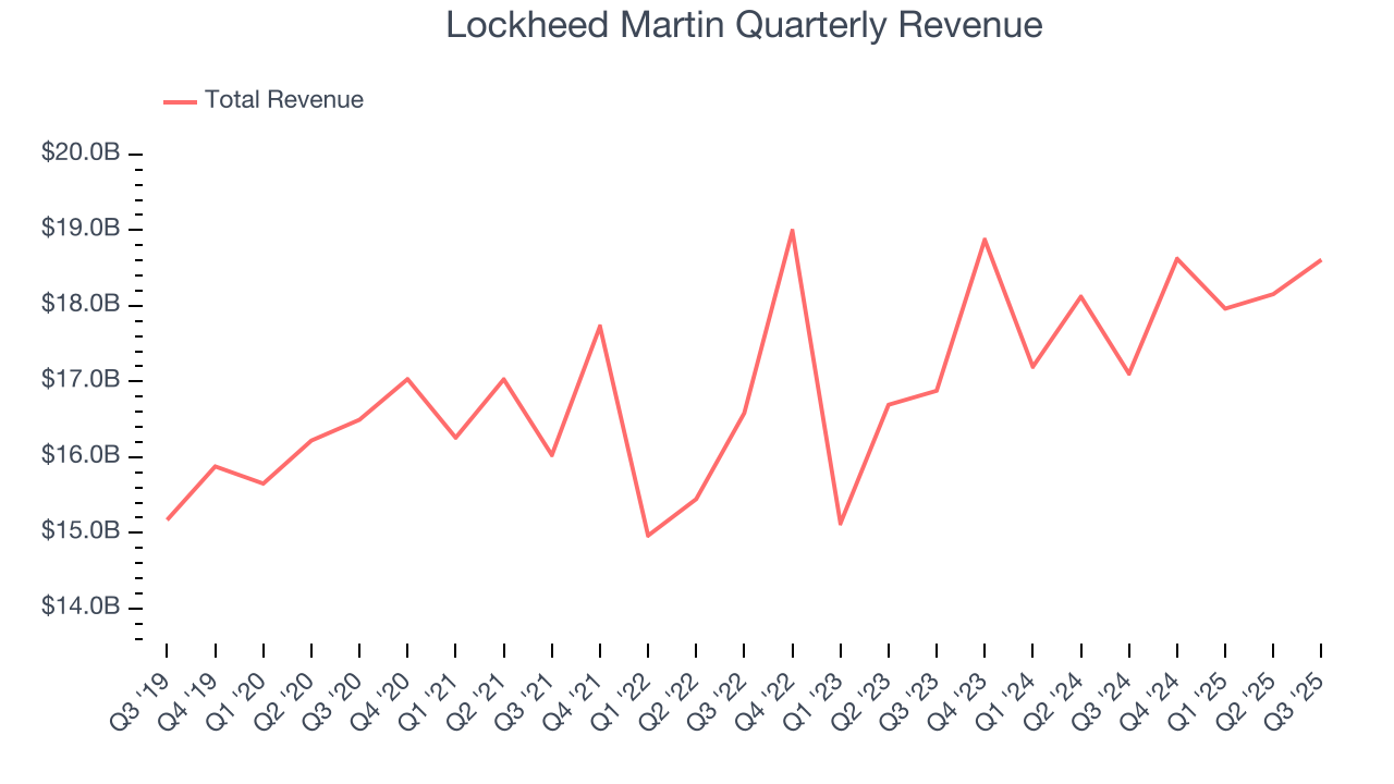 Lockheed Martin Quarterly Revenue