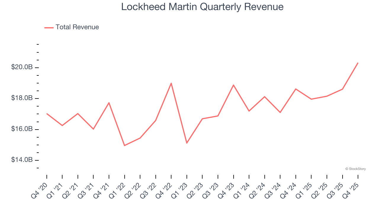 Lockheed Martin Quarterly Revenue