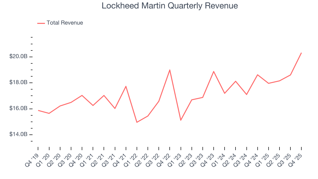 Lockheed Martin Quarterly Revenue