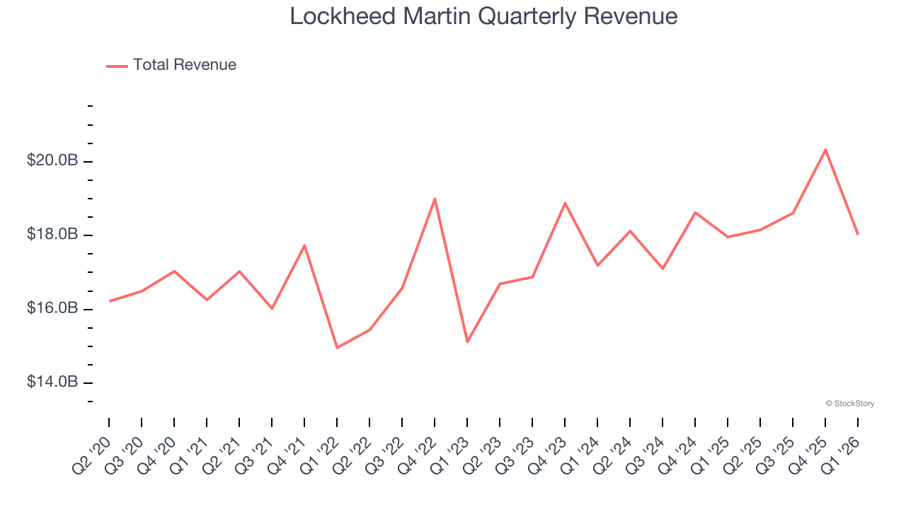 Lockheed Martin Quarterly Revenue