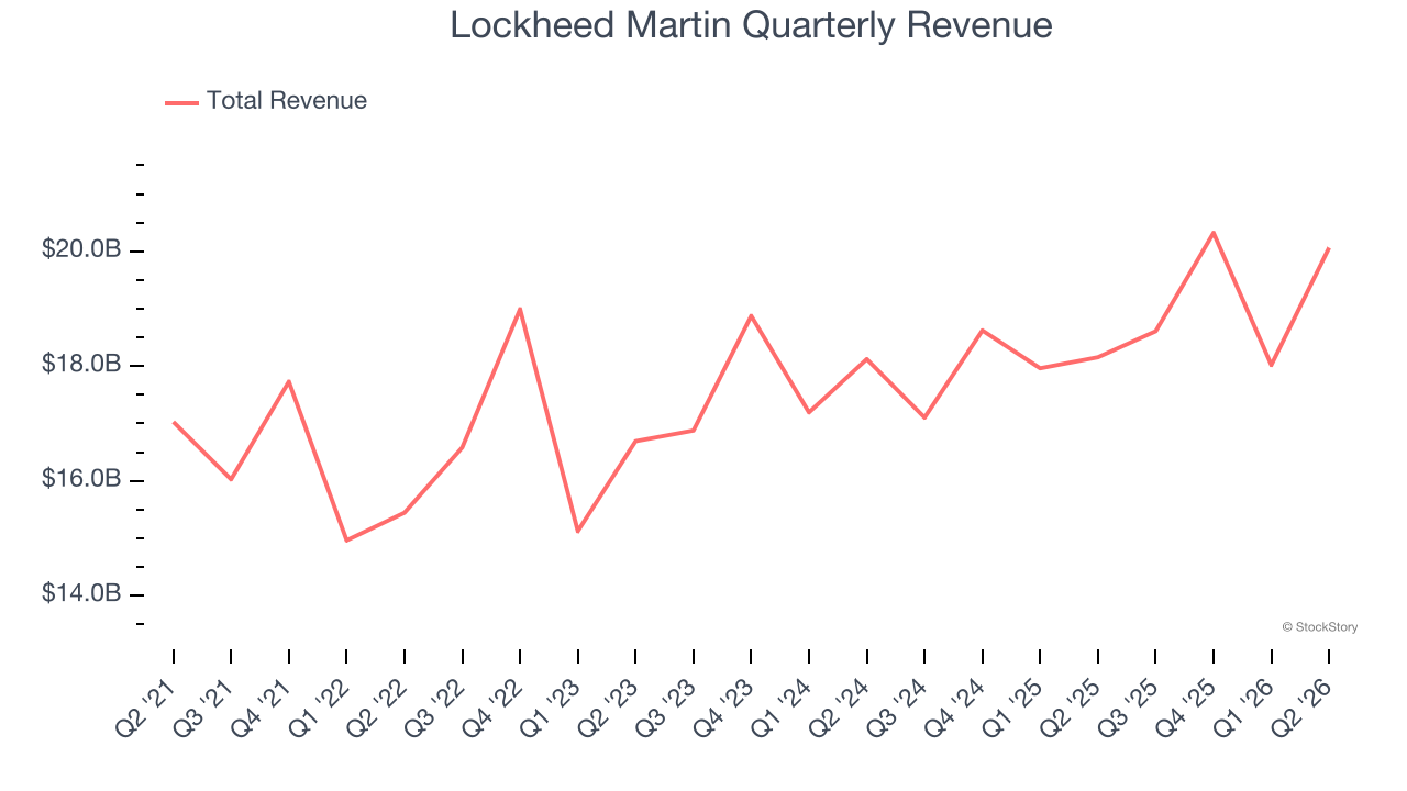 Lockheed Martin Quarterly Revenue