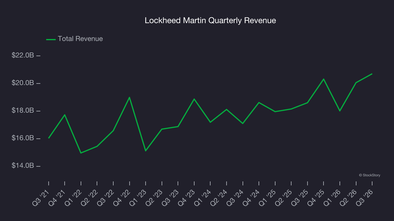 Lockheed Martin Quarterly Revenue