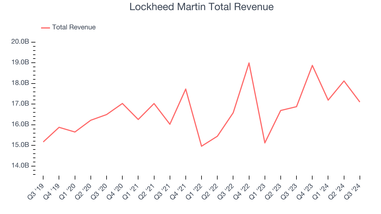 Lockheed Martin Total Revenue