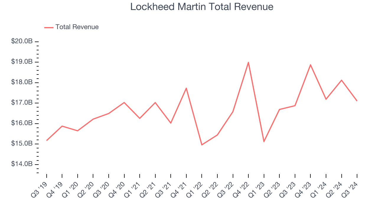 Lockheed Martin Total Revenue