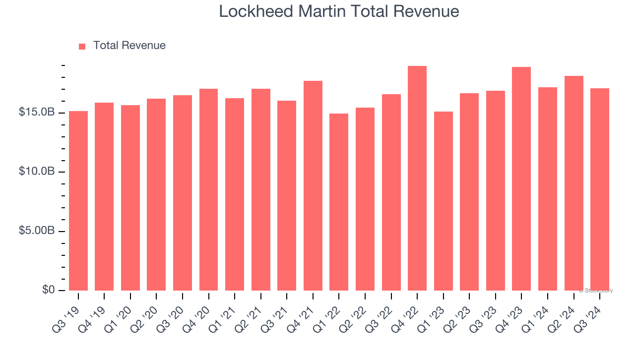 Lockheed Martin Total Revenue