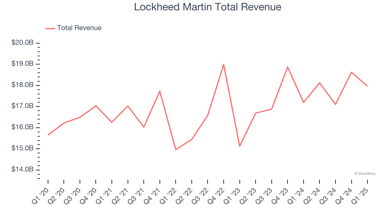 Lockheed Martin Total Revenue