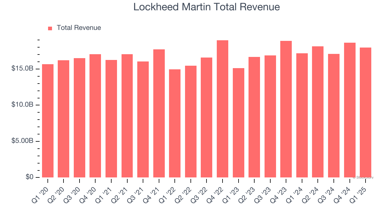 Lockheed Martin Total Revenue