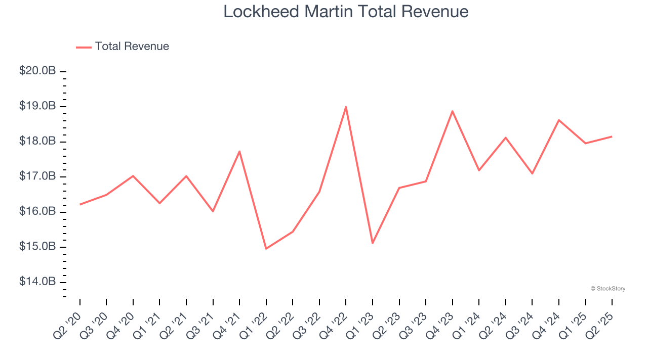 Lockheed Martin Total Revenue