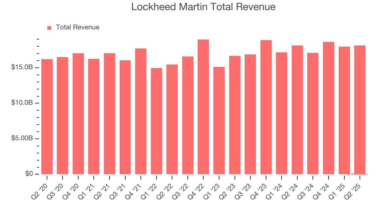 Lockheed Martin Total Revenue
