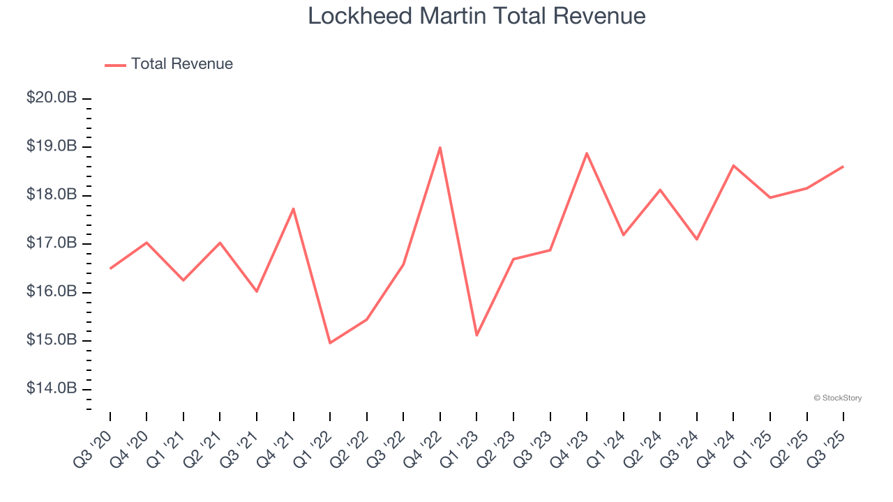 Lockheed Martin Total Revenue