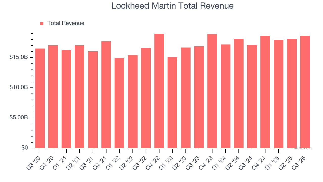 Lockheed Martin Total Revenue