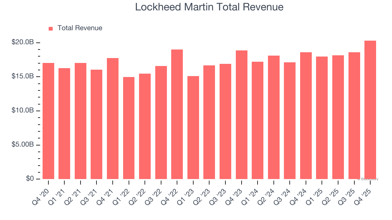 Lockheed Martin Total Revenue