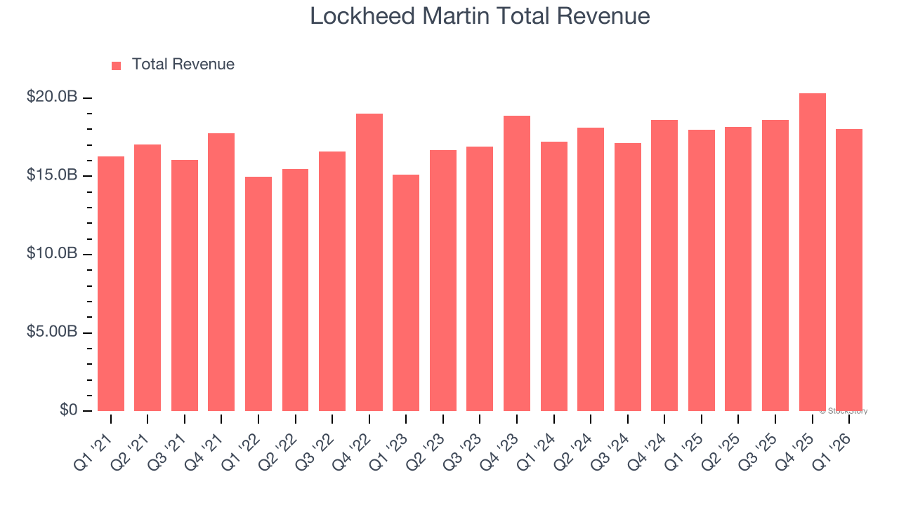 Lockheed Martin Total Revenue