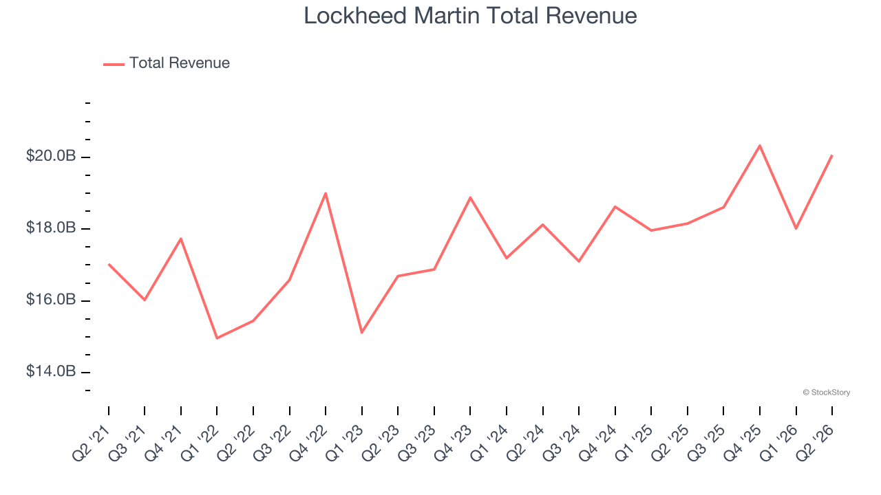 Lockheed Martin Total Revenue