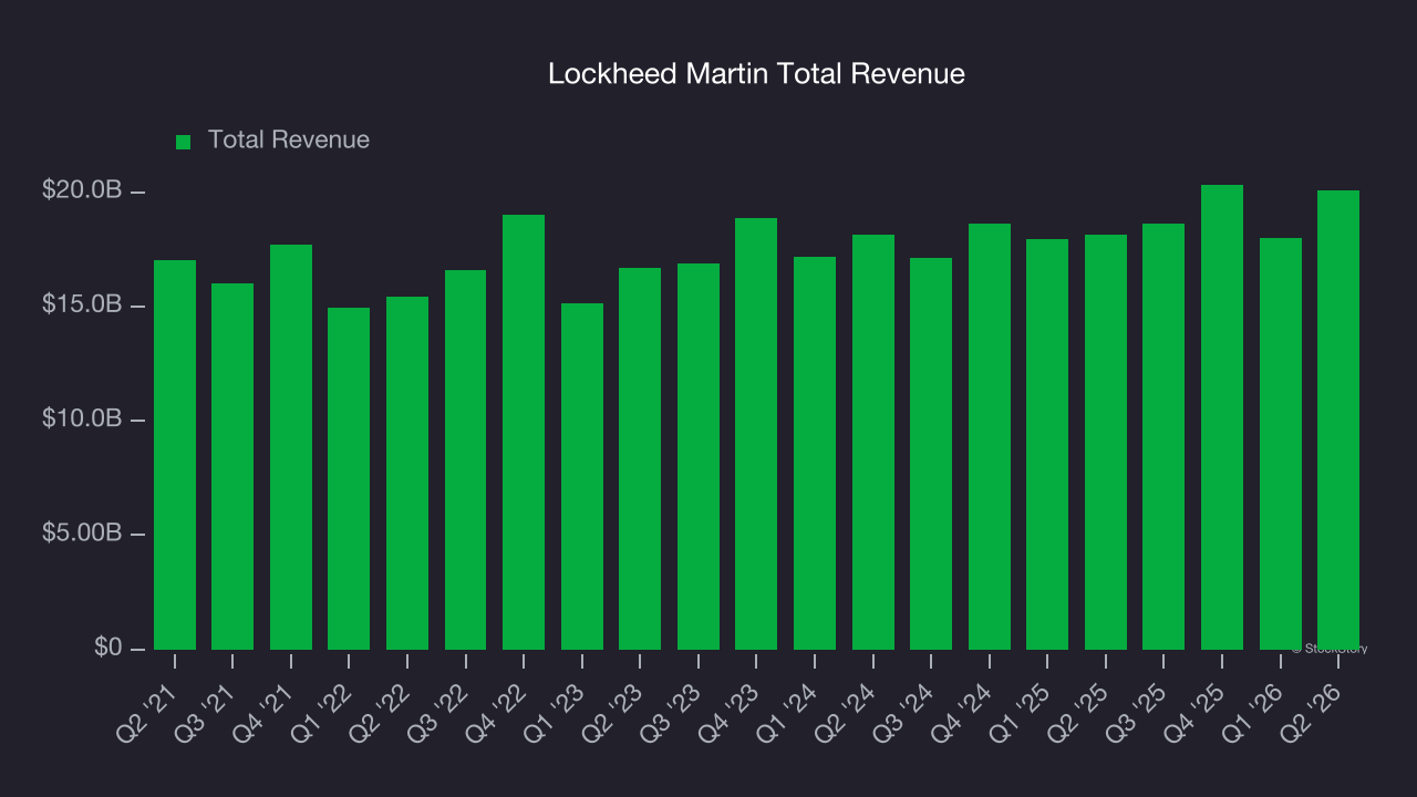 Lockheed Martin Total Revenue
