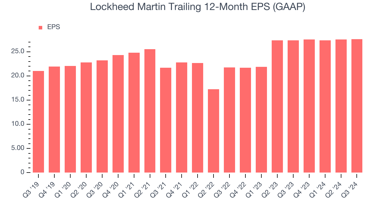 Lockheed Martin Trailing 12-Month EPS (GAAP)