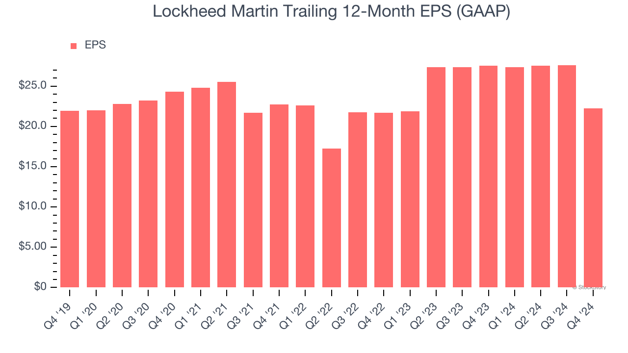 Lockheed Martin Trailing 12-Month EPS (GAAP)