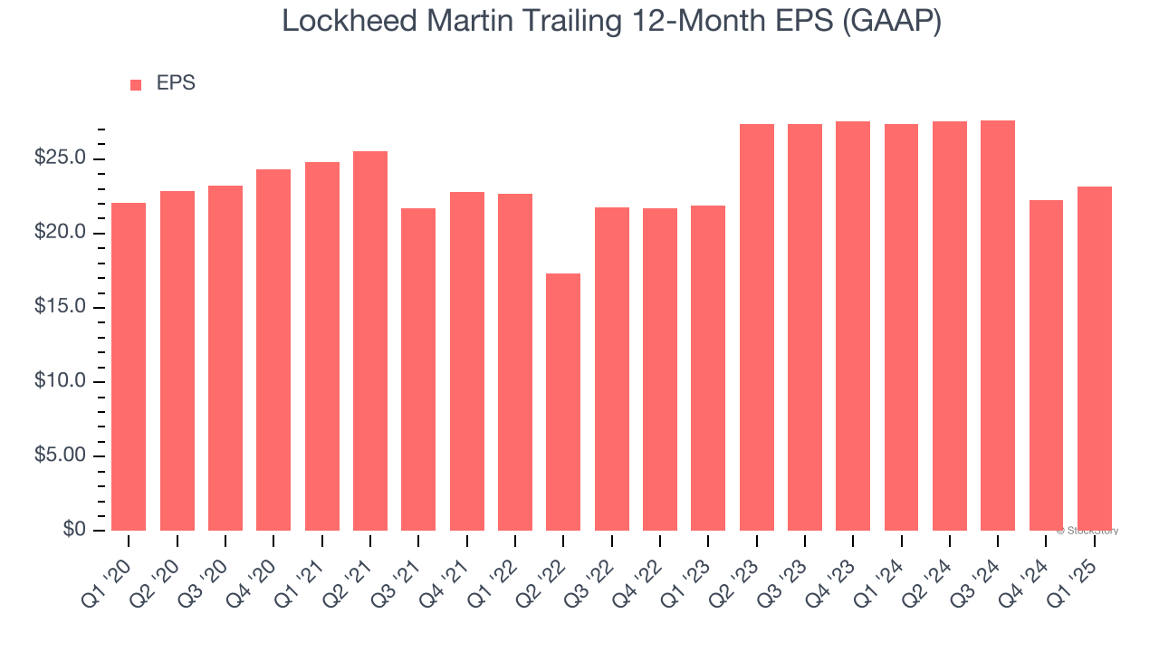 Lockheed Martin Trailing 12-Month EPS (GAAP)