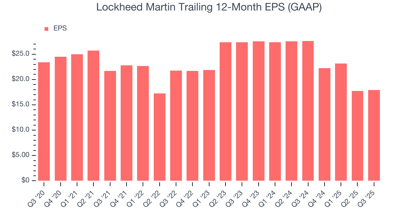 Lockheed Martin Trailing 12-Month EPS (GAAP)