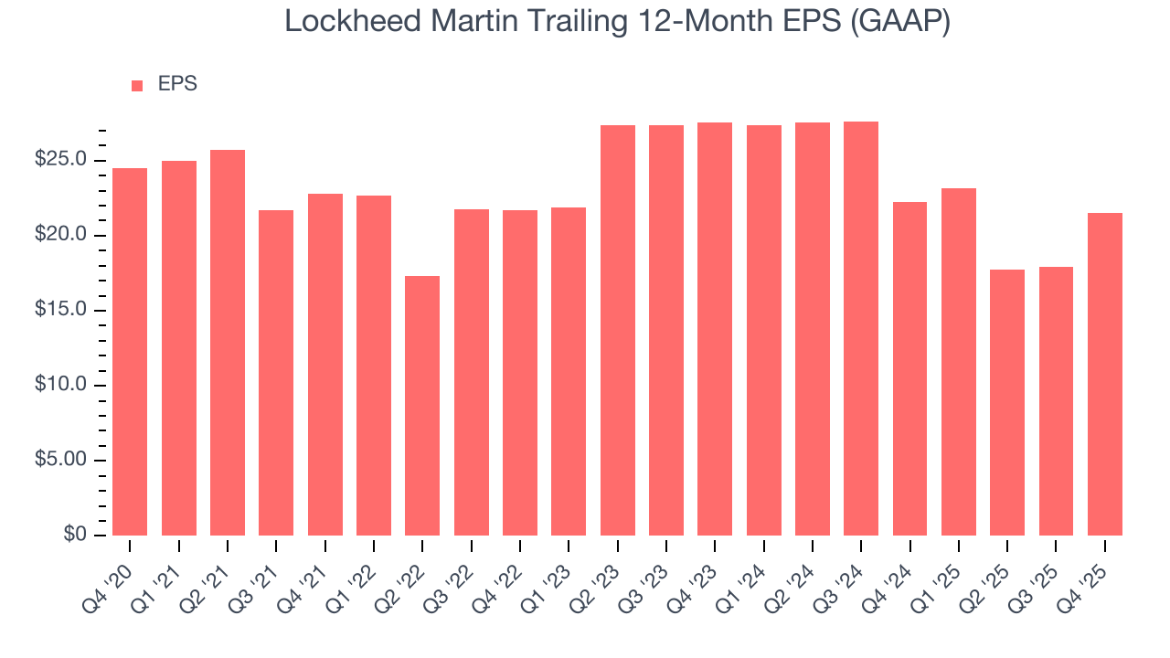 Lockheed Martin Trailing 12-Month EPS (GAAP)