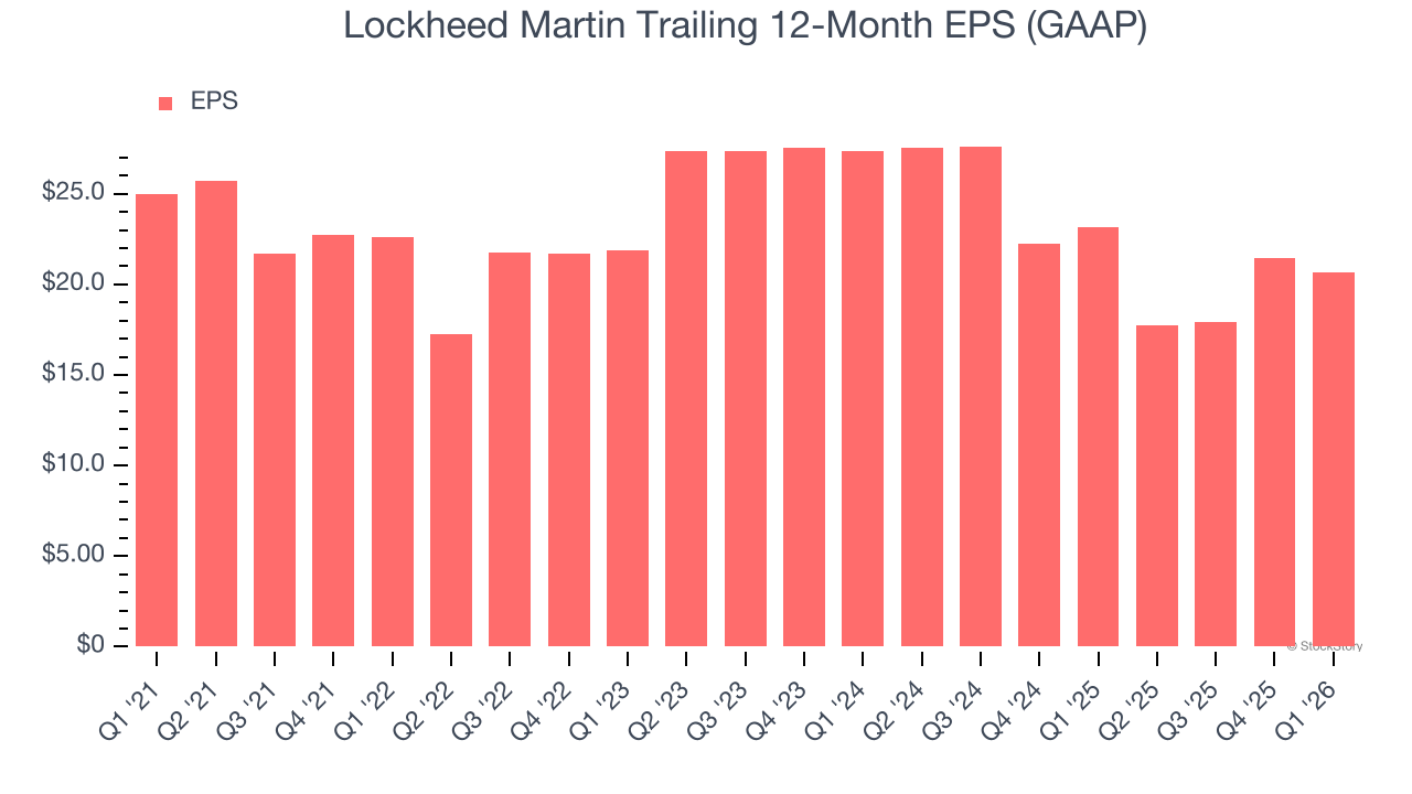 Lockheed Martin Trailing 12-Month EPS (GAAP)