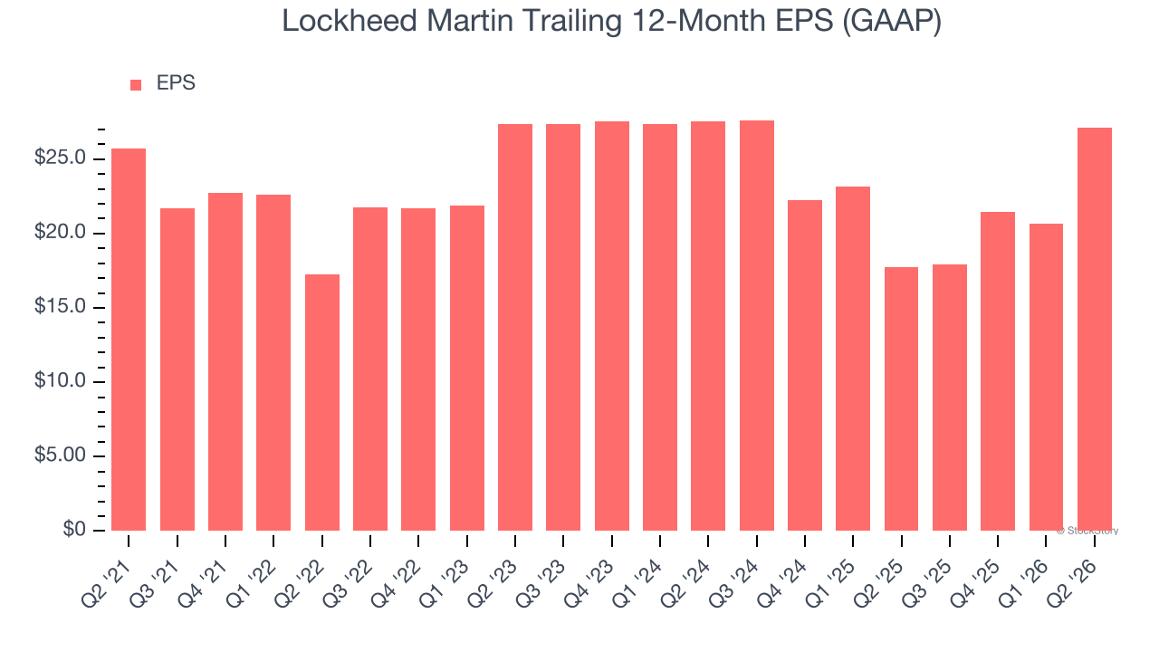 Lockheed Martin Trailing 12-Month EPS (GAAP)