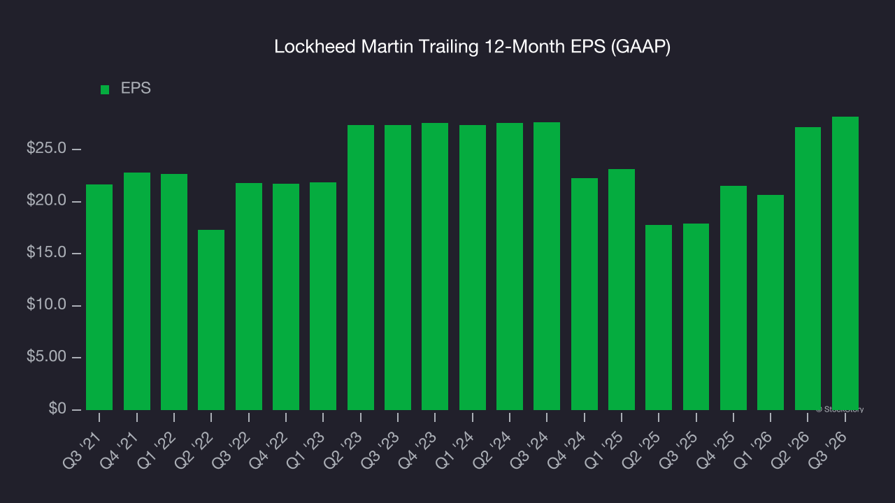 Lockheed Martin Trailing 12-Month EPS (GAAP)