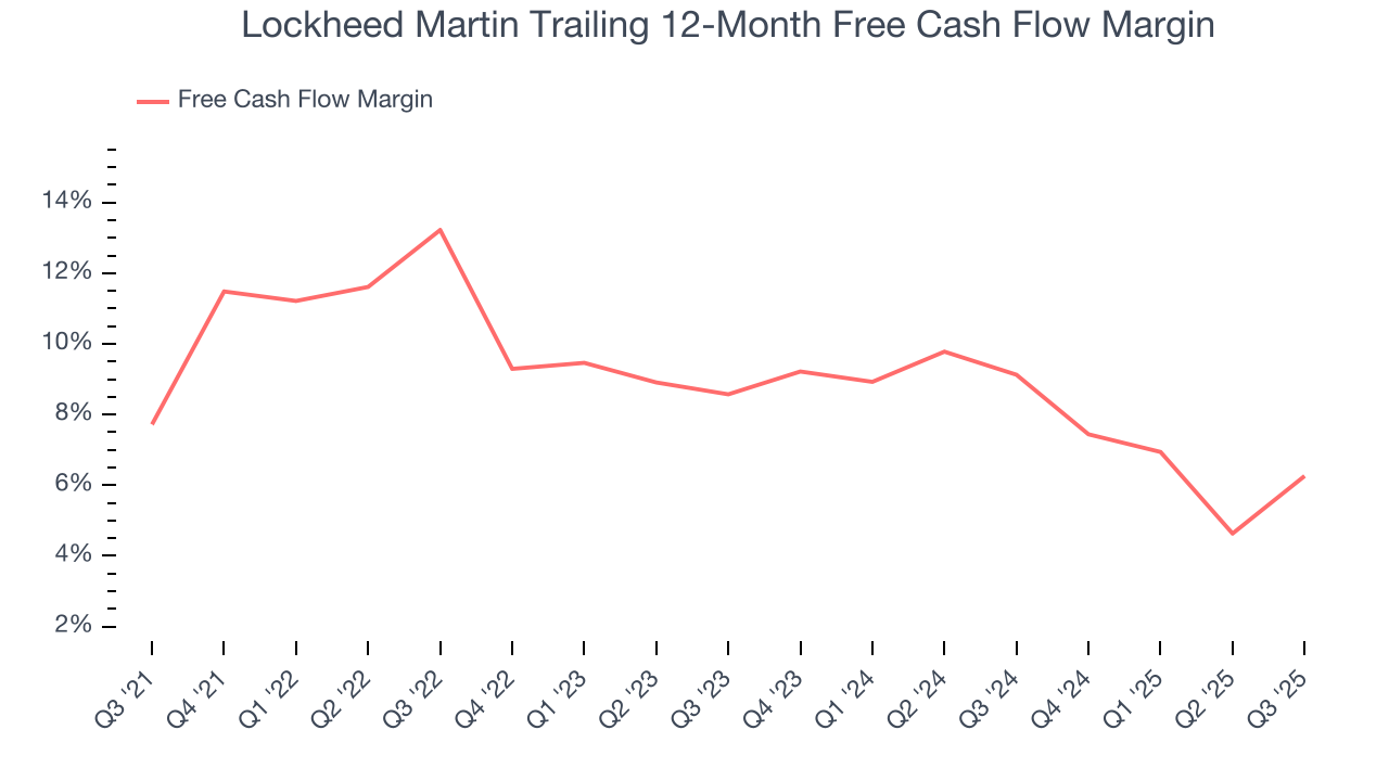 Lockheed Martin Trailing 12-Month Free Cash Flow Margin