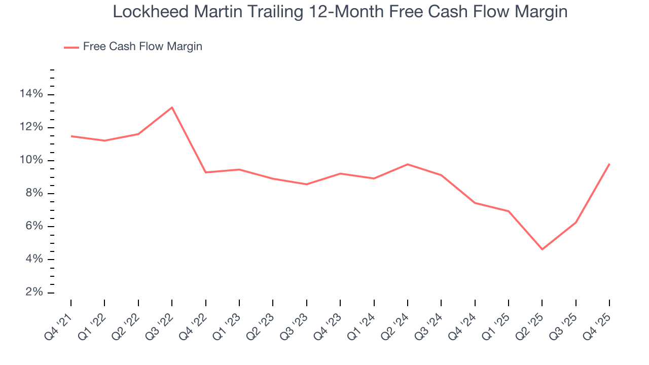 Lockheed Martin Trailing 12-Month Free Cash Flow Margin