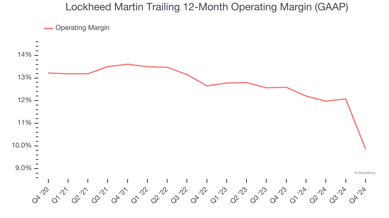 Lockheed Martin Trailing 12-Month Operating Margin (GAAP)