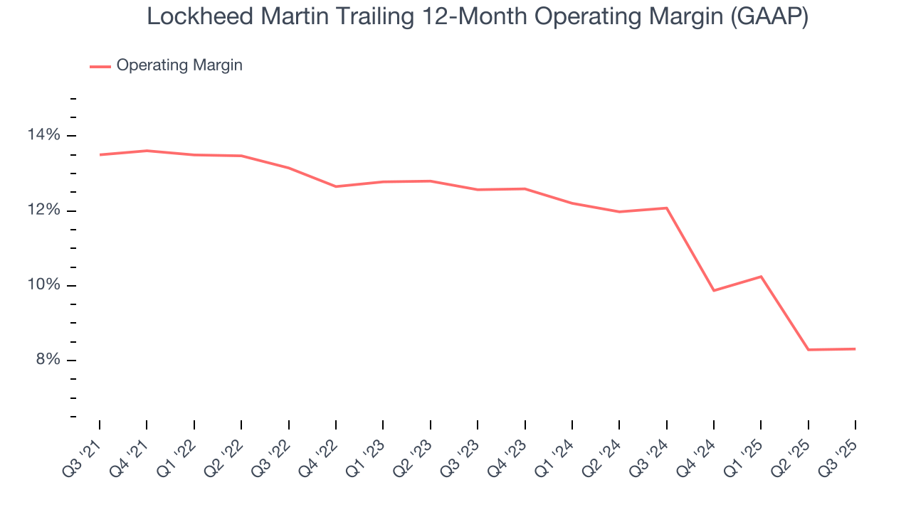 Lockheed Martin Trailing 12-Month Operating Margin (GAAP)