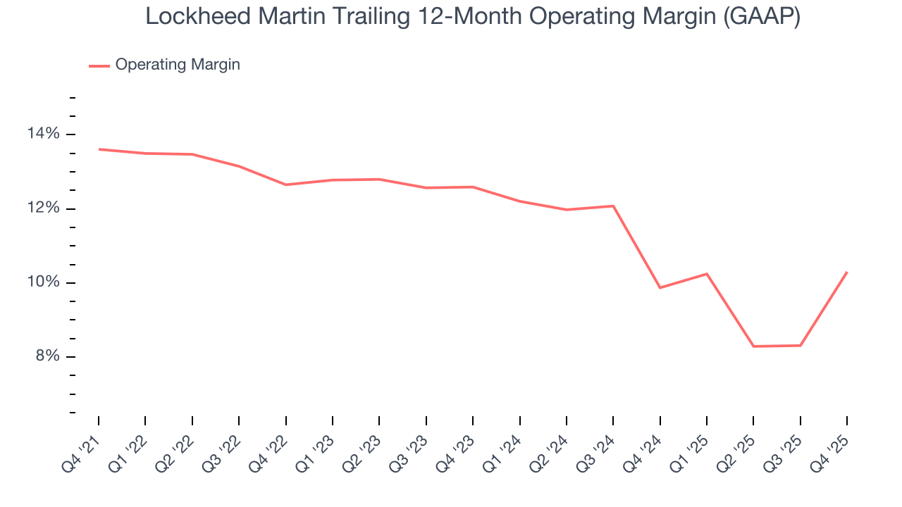 Lockheed Martin Trailing 12-Month Operating Margin (GAAP)
