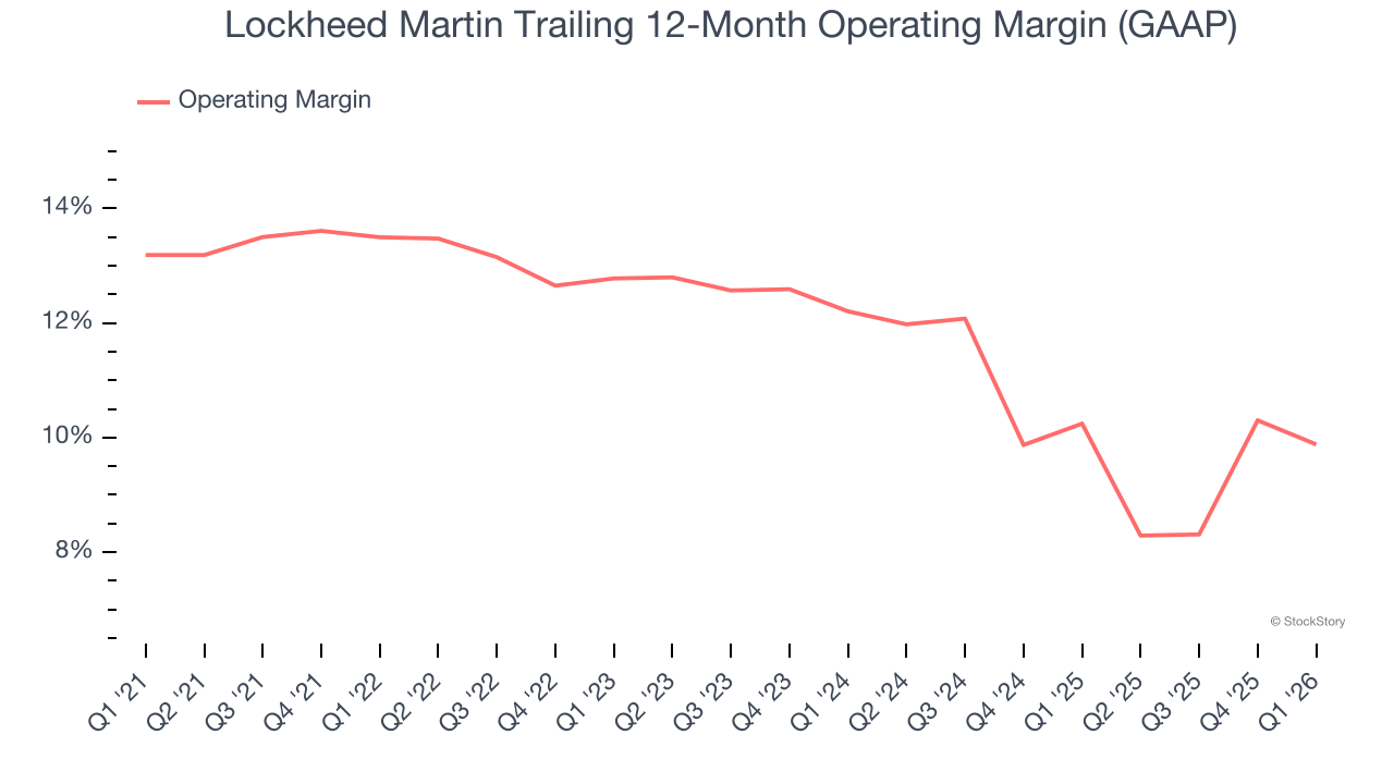 Lockheed Martin Trailing 12-Month Operating Margin (GAAP)