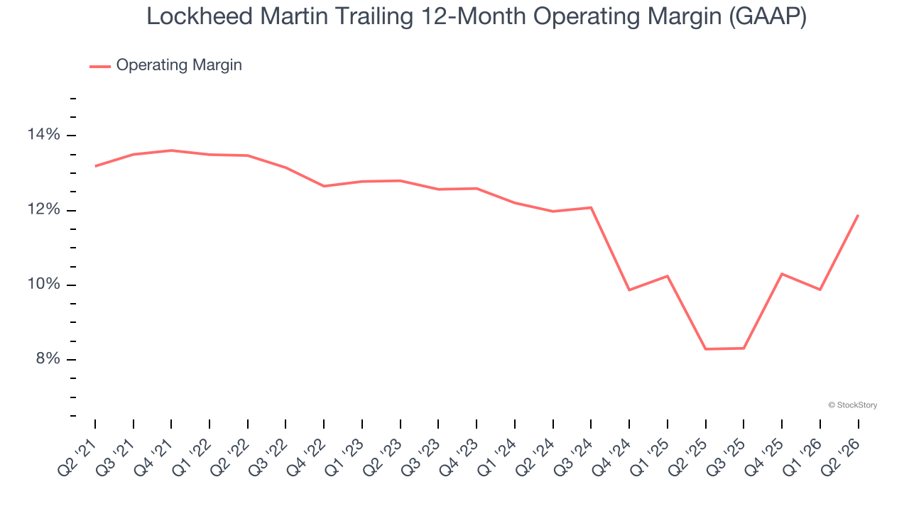 Lockheed Martin Trailing 12-Month Operating Margin (GAAP)