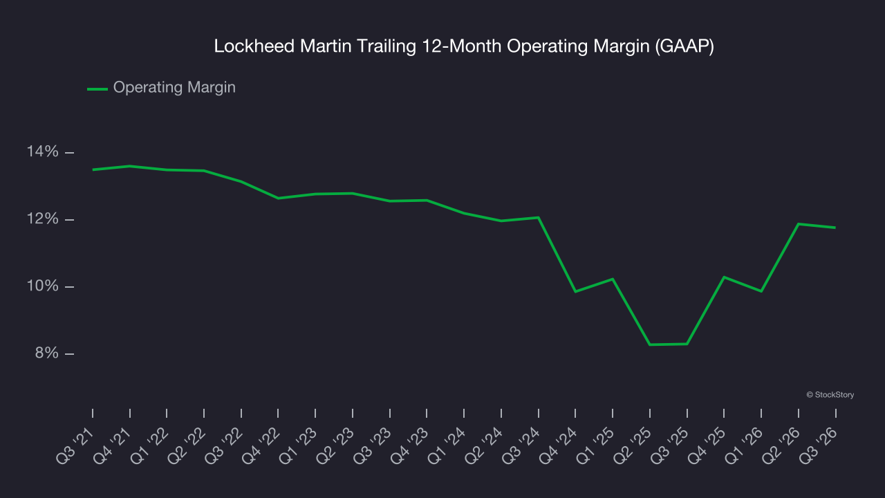 Lockheed Martin Trailing 12-Month Operating Margin (GAAP)