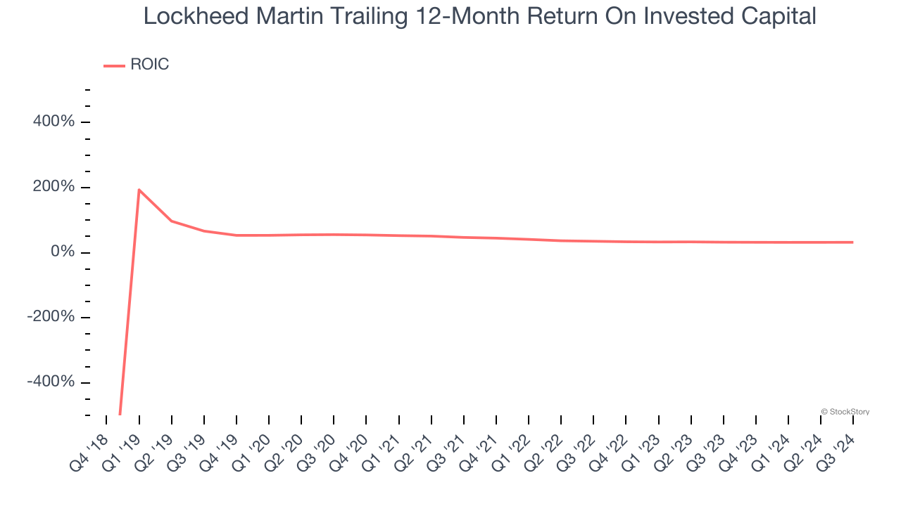 Lockheed Martin Trailing 12-Month Return On Invested Capital